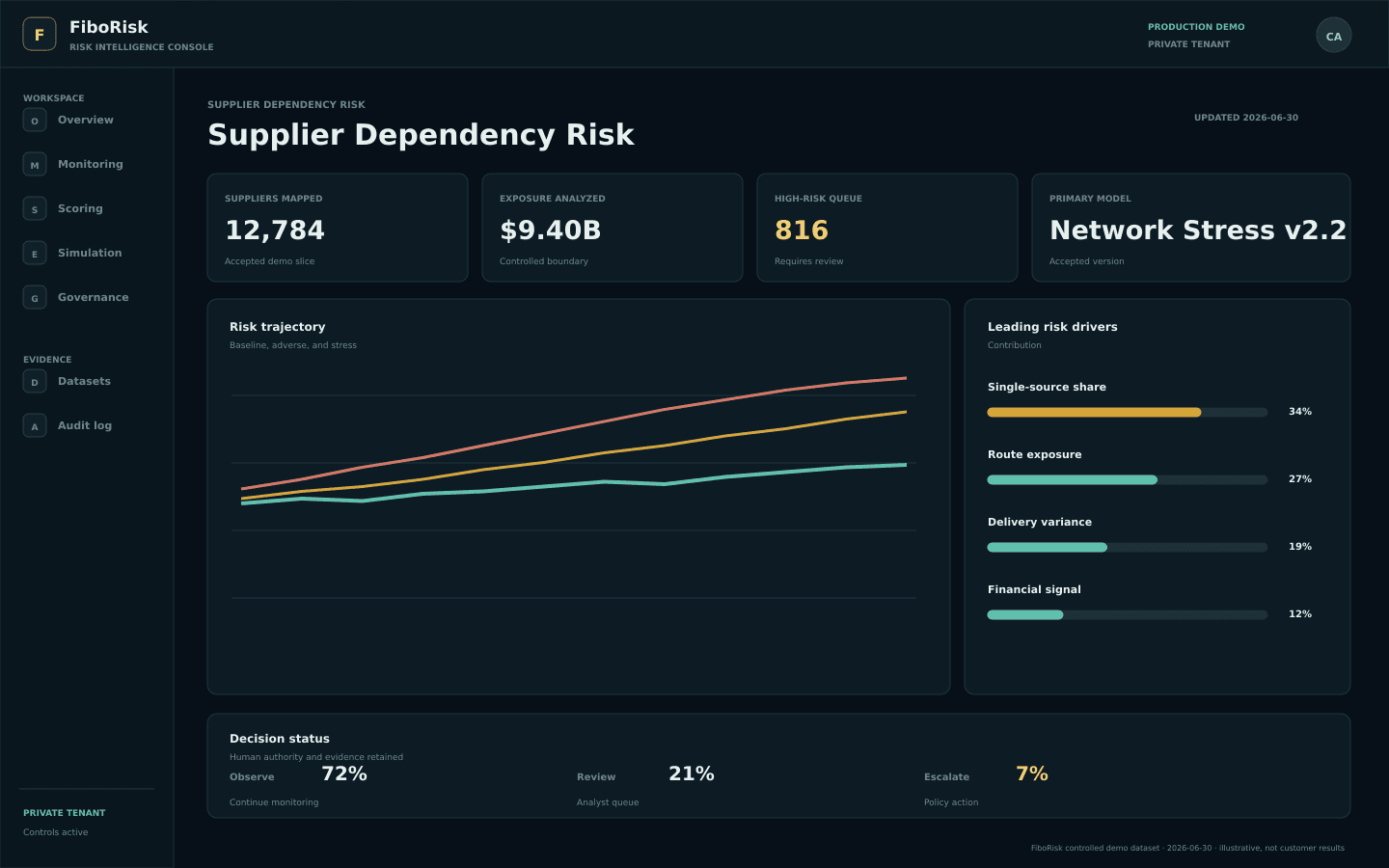 Supply chain risk dashboard